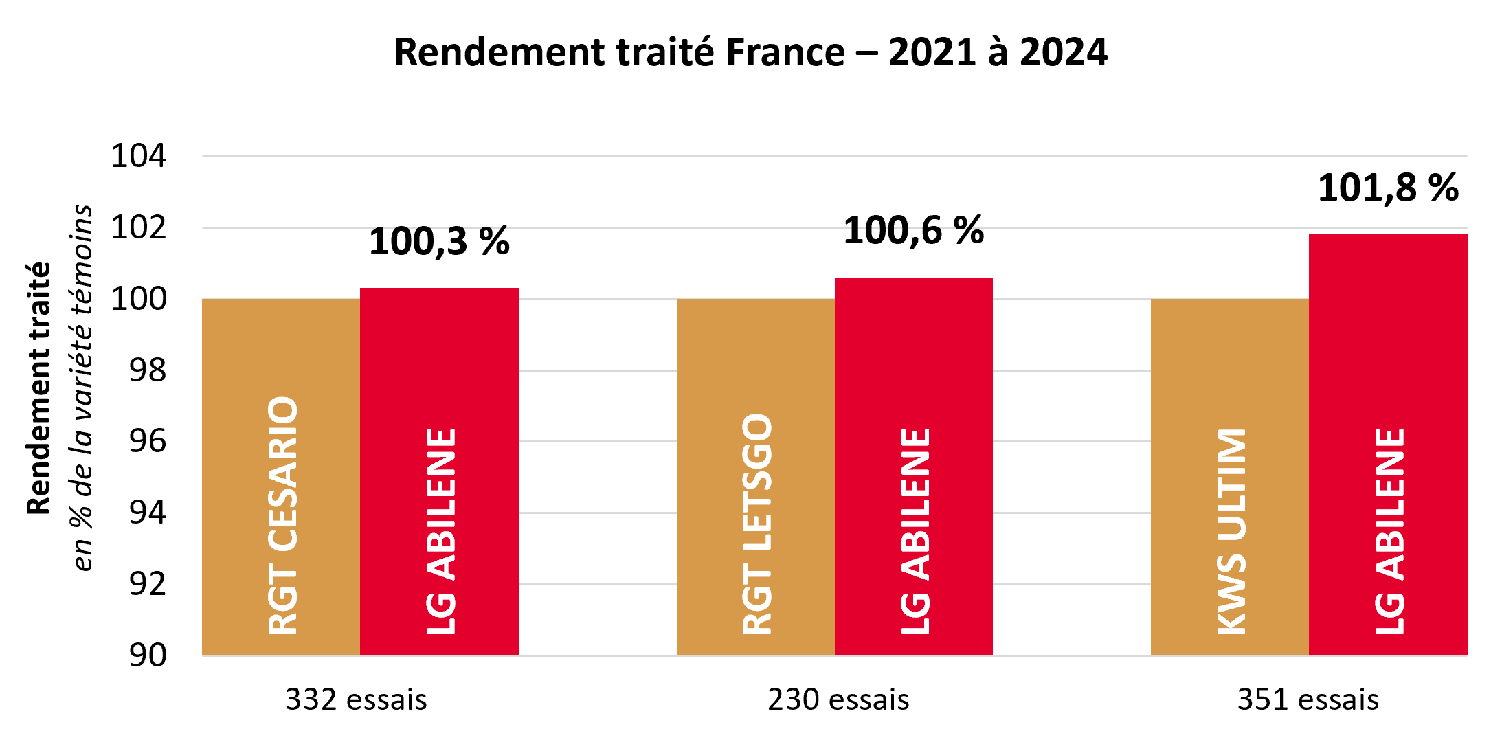 Résultats pluriannuels par rapport aux témoins